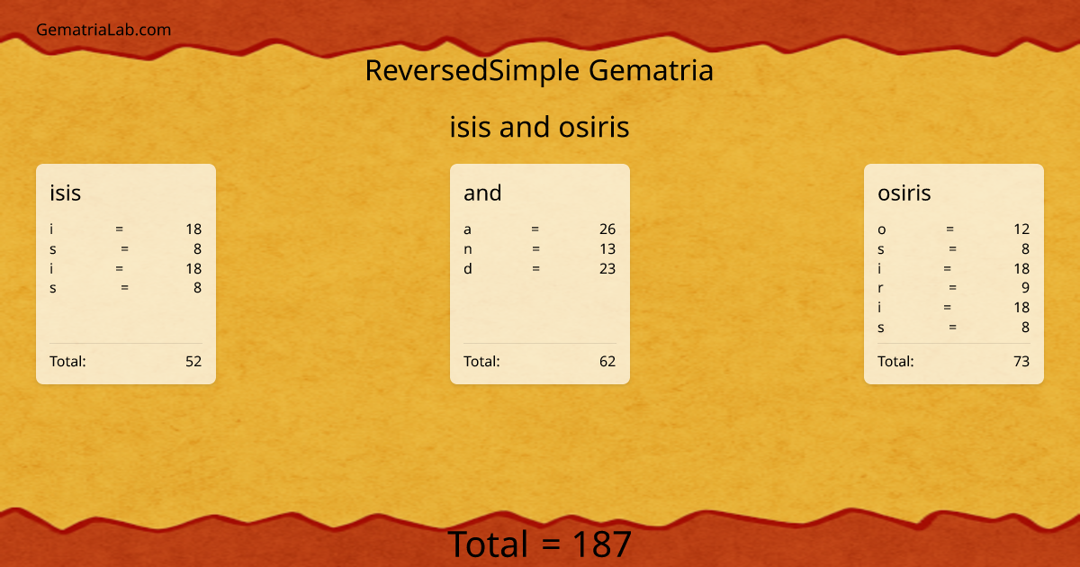 isis and osiris in reversedSimple Gematria
